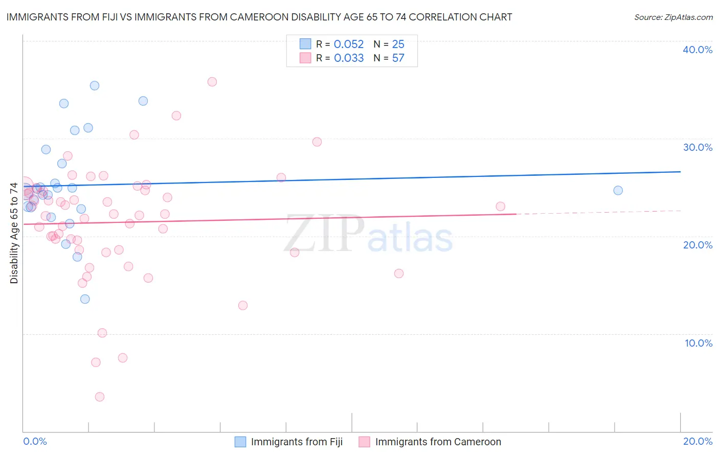 Immigrants from Fiji vs Immigrants from Cameroon Disability Age 65 to 74
