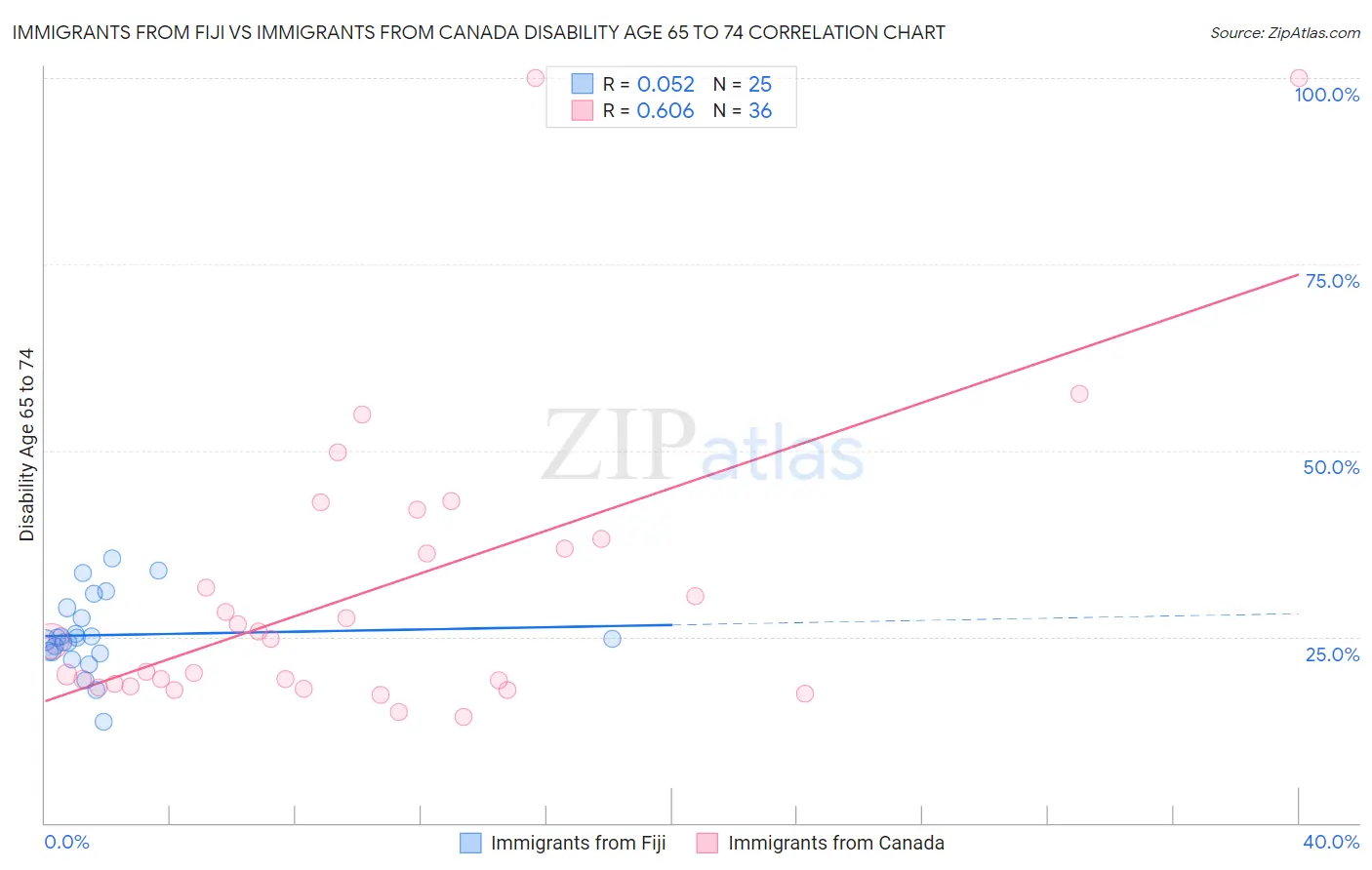 Immigrants from Fiji vs Immigrants from Canada Disability Age 65 to 74
