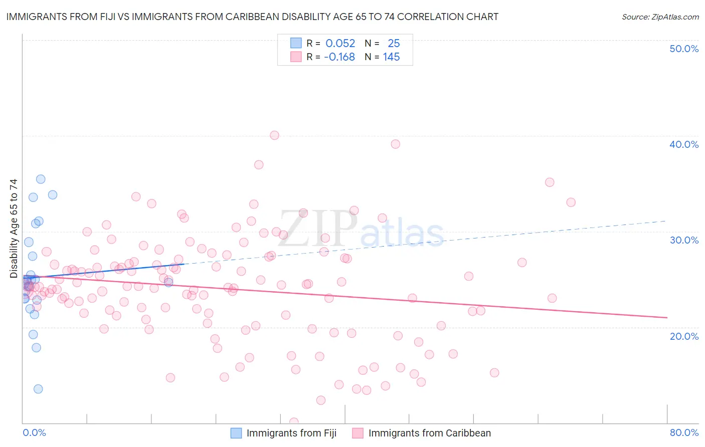 Immigrants from Fiji vs Immigrants from Caribbean Disability Age 65 to 74
