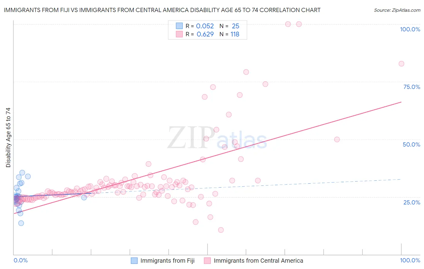 Immigrants from Fiji vs Immigrants from Central America Disability Age 65 to 74