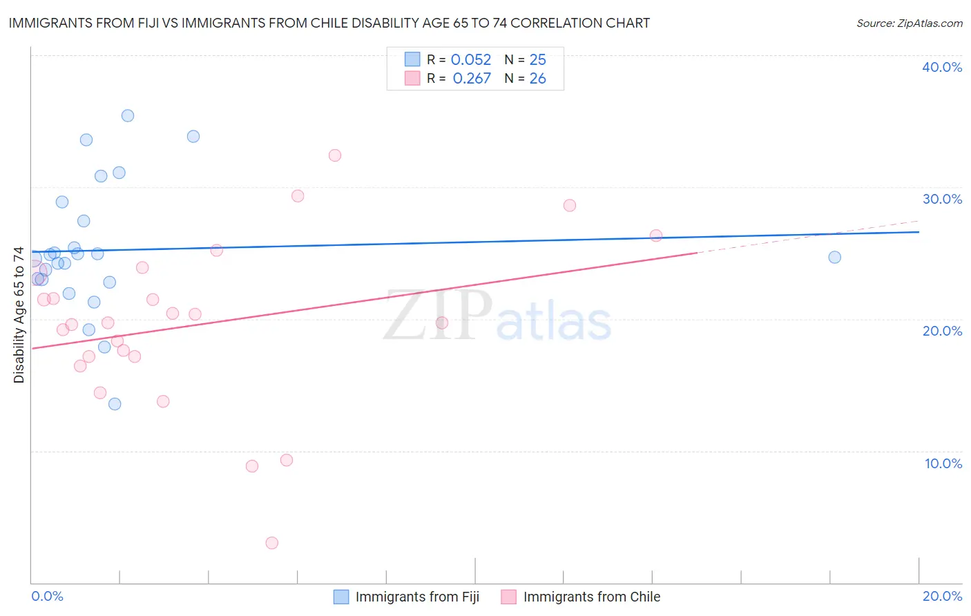 Immigrants from Fiji vs Immigrants from Chile Disability Age 65 to 74
