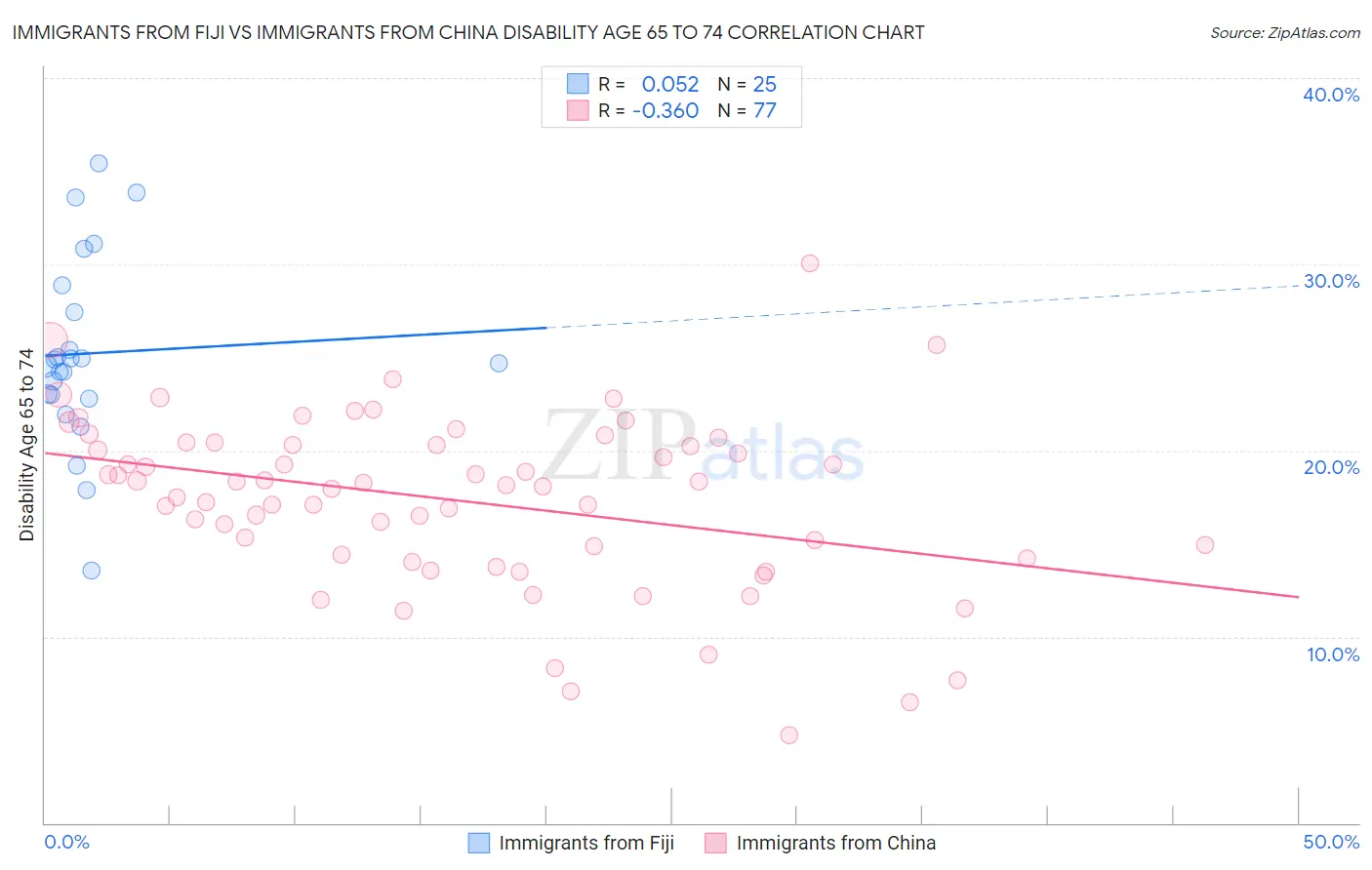 Immigrants from Fiji vs Immigrants from China Disability Age 65 to 74