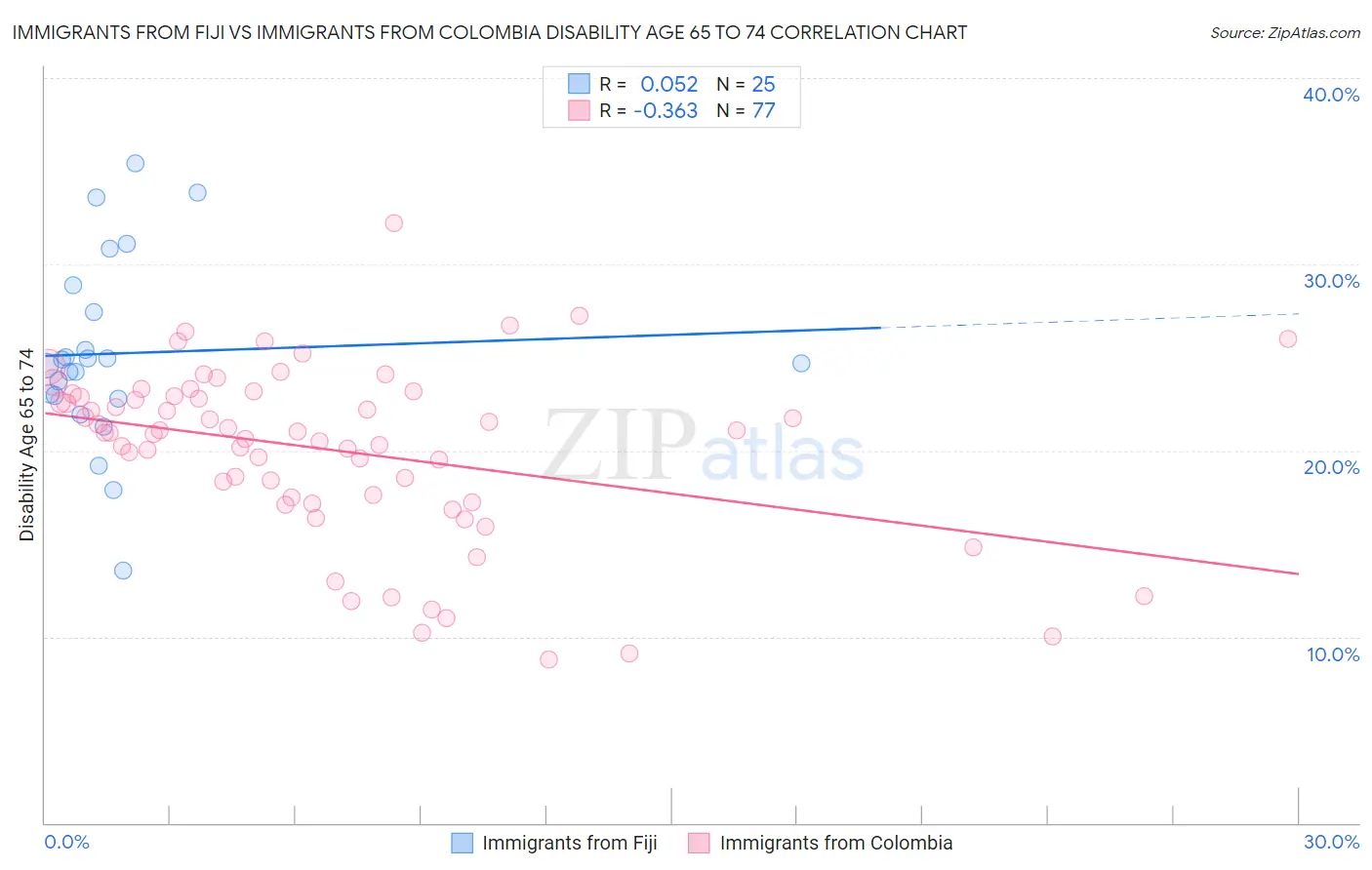 Immigrants from Fiji vs Immigrants from Colombia Disability Age 65 to 74