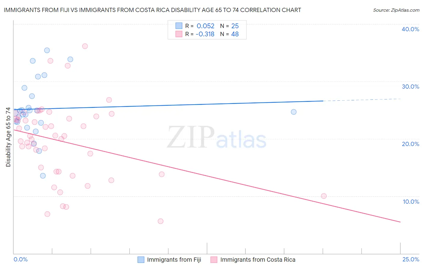 Immigrants from Fiji vs Immigrants from Costa Rica Disability Age 65 to 74