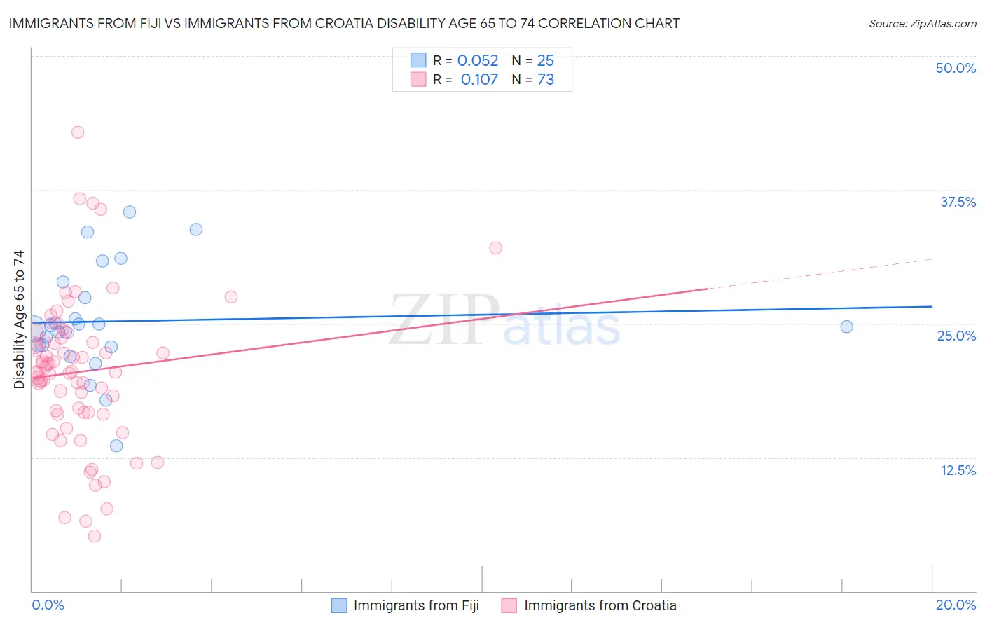 Immigrants from Fiji vs Immigrants from Croatia Disability Age 65 to 74