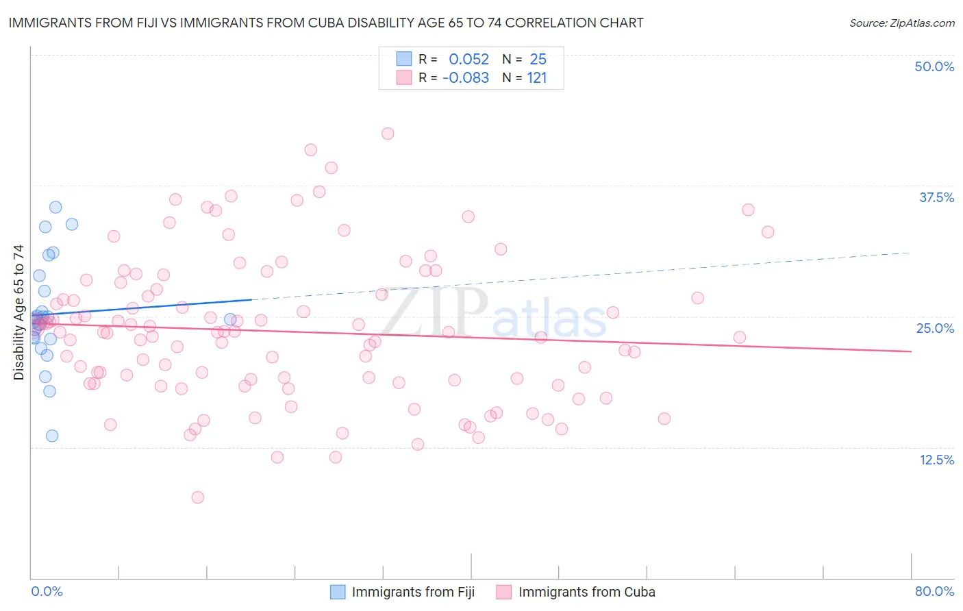 Immigrants from Fiji vs Immigrants from Cuba Disability Age 65 to 74