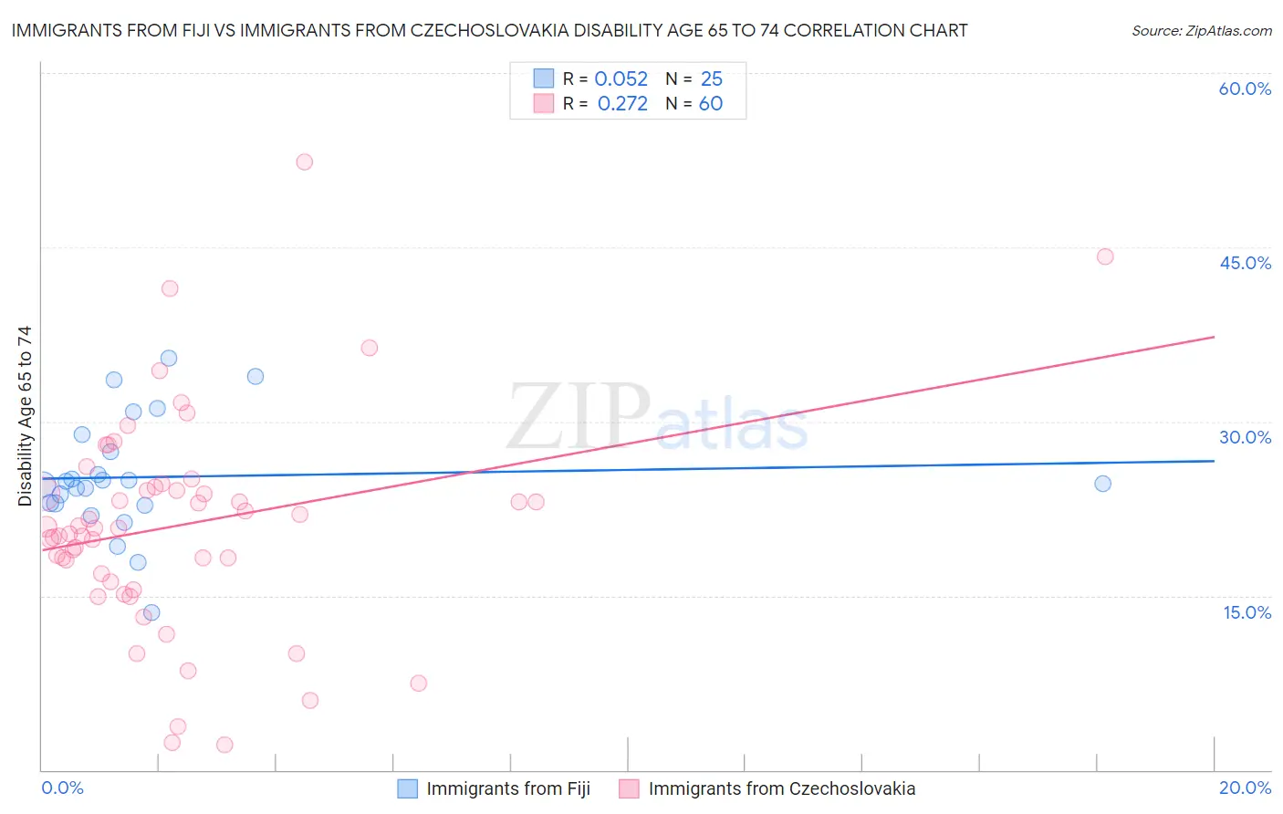 Immigrants from Fiji vs Immigrants from Czechoslovakia Disability Age 65 to 74