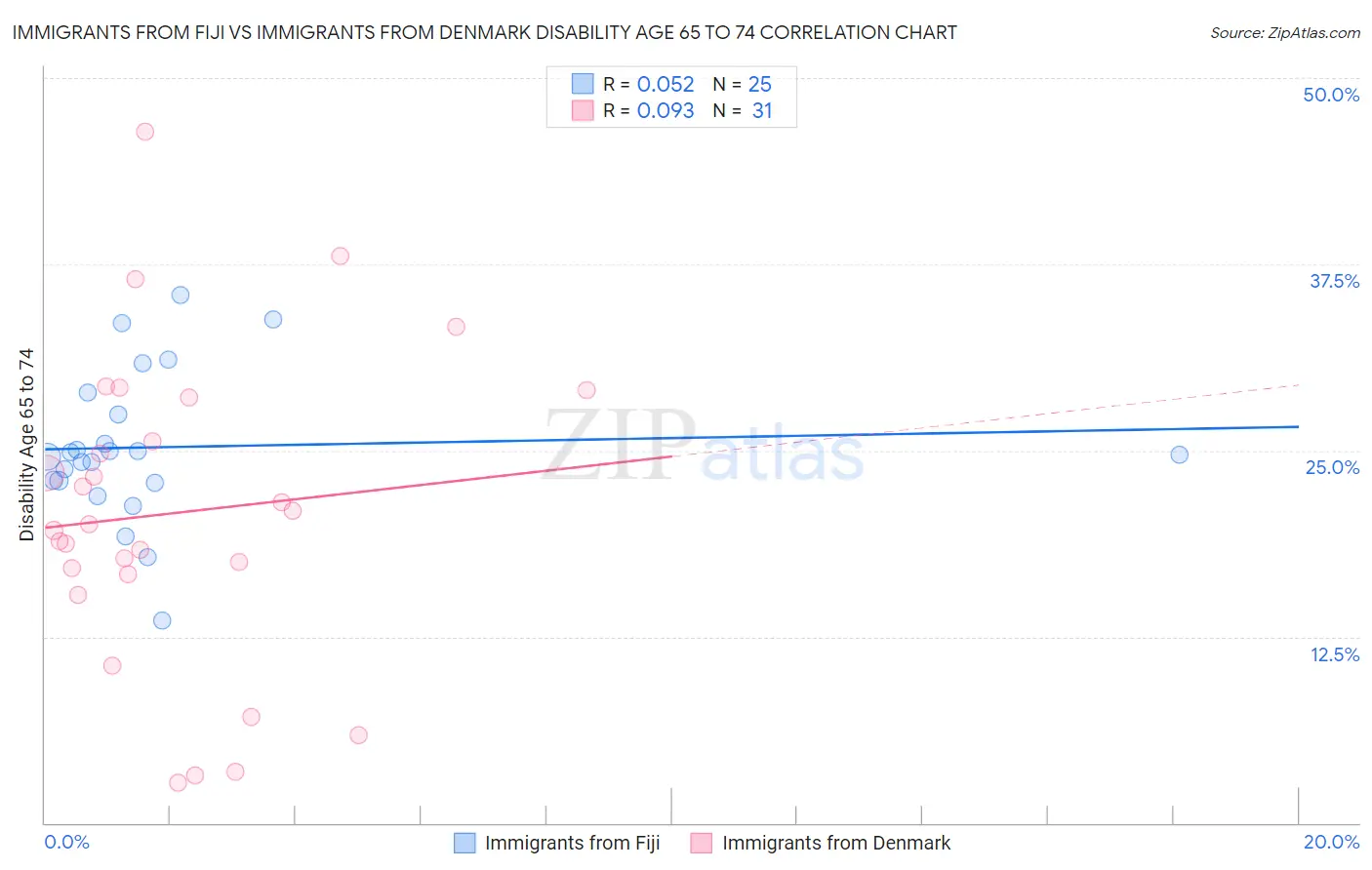 Immigrants from Fiji vs Immigrants from Denmark Disability Age 65 to 74