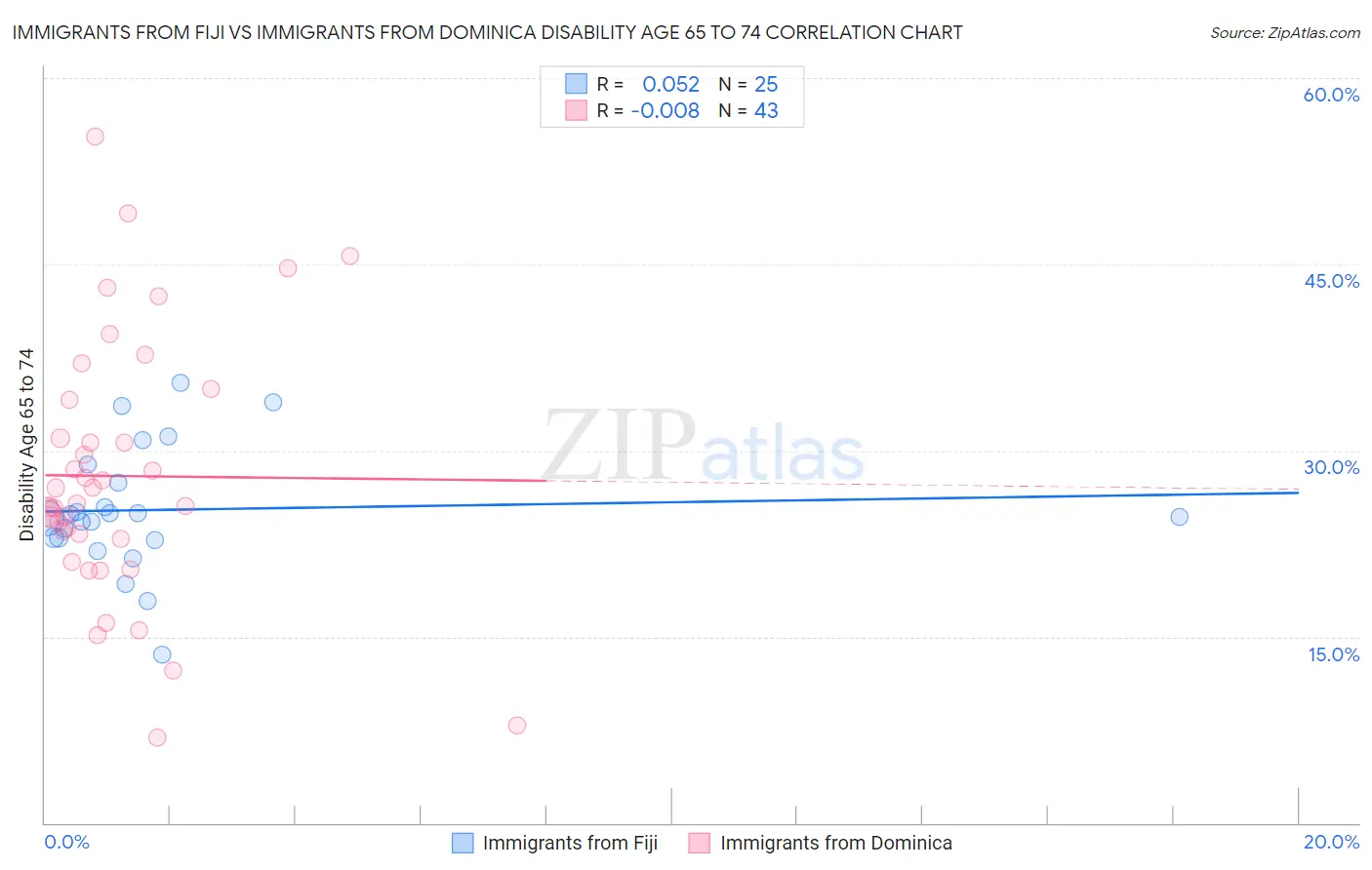 Immigrants from Fiji vs Immigrants from Dominica Disability Age 65 to 74