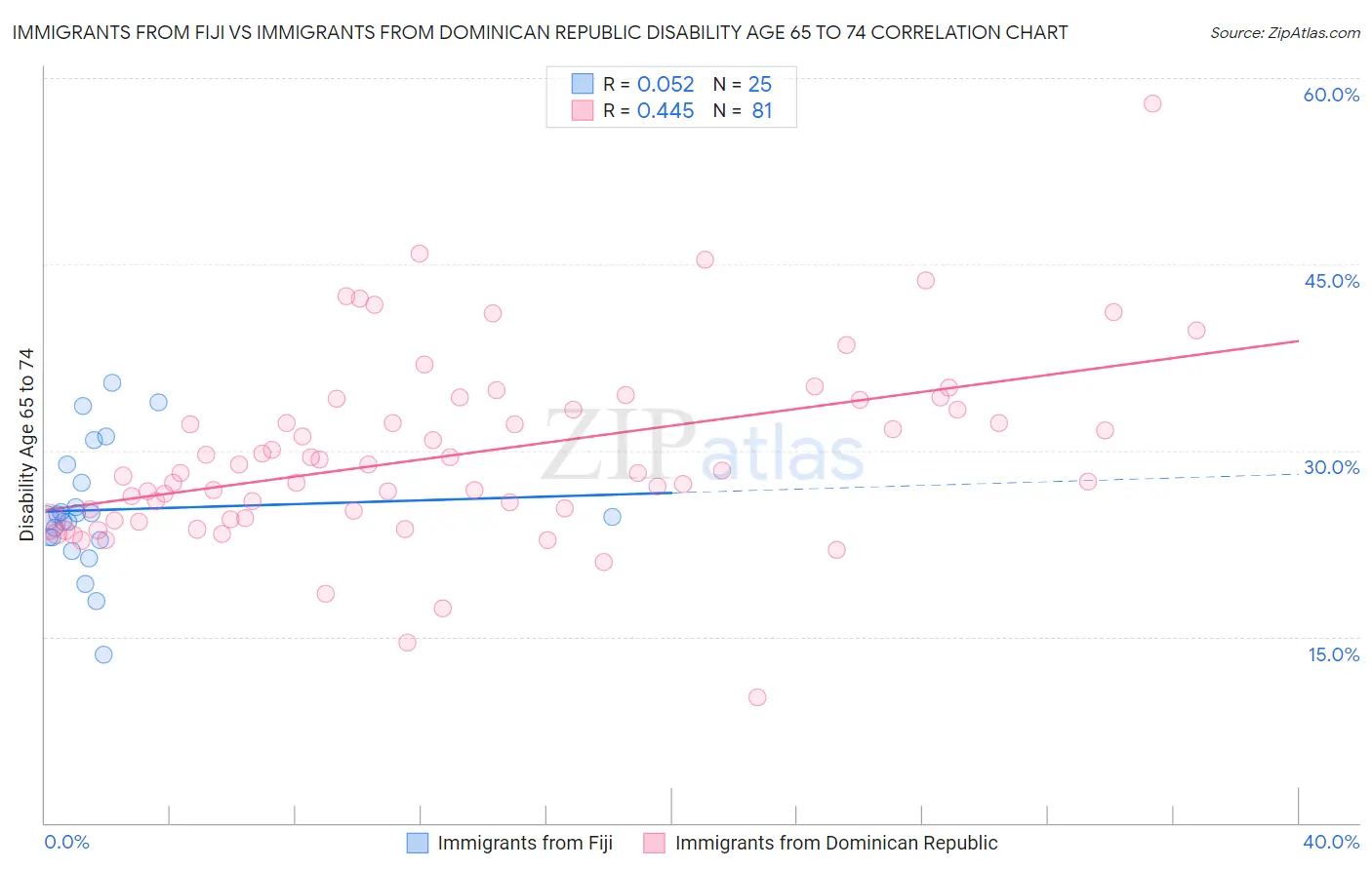 Immigrants from Fiji vs Immigrants from Dominican Republic Disability Age 65 to 74