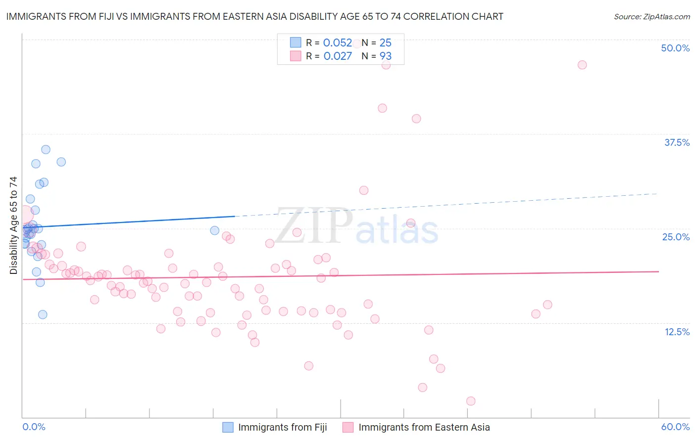 Immigrants from Fiji vs Immigrants from Eastern Asia Disability Age 65 to 74