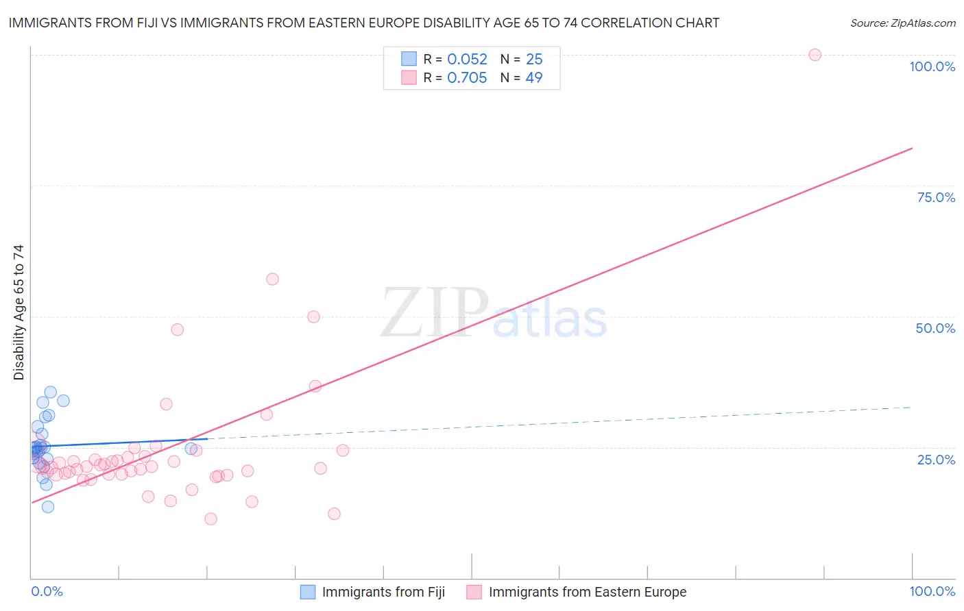 Immigrants from Fiji vs Immigrants from Eastern Europe Disability Age 65 to 74