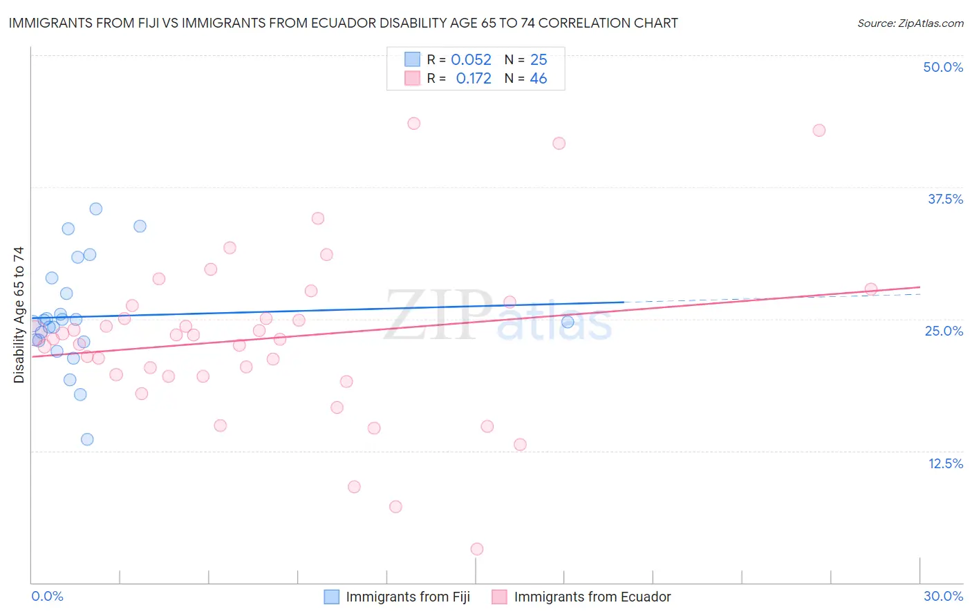 Immigrants from Fiji vs Immigrants from Ecuador Disability Age 65 to 74