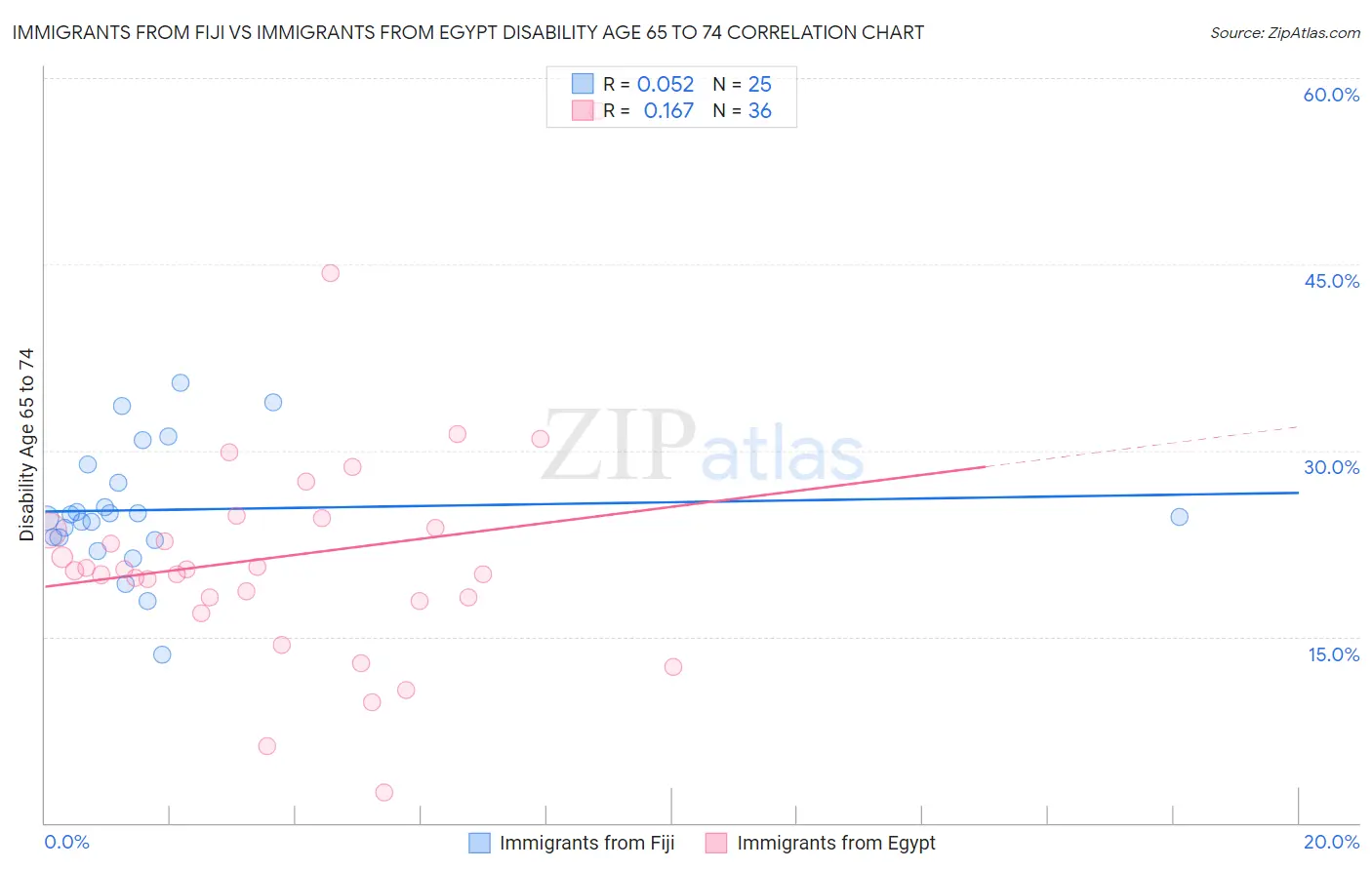 Immigrants from Fiji vs Immigrants from Egypt Disability Age 65 to 74