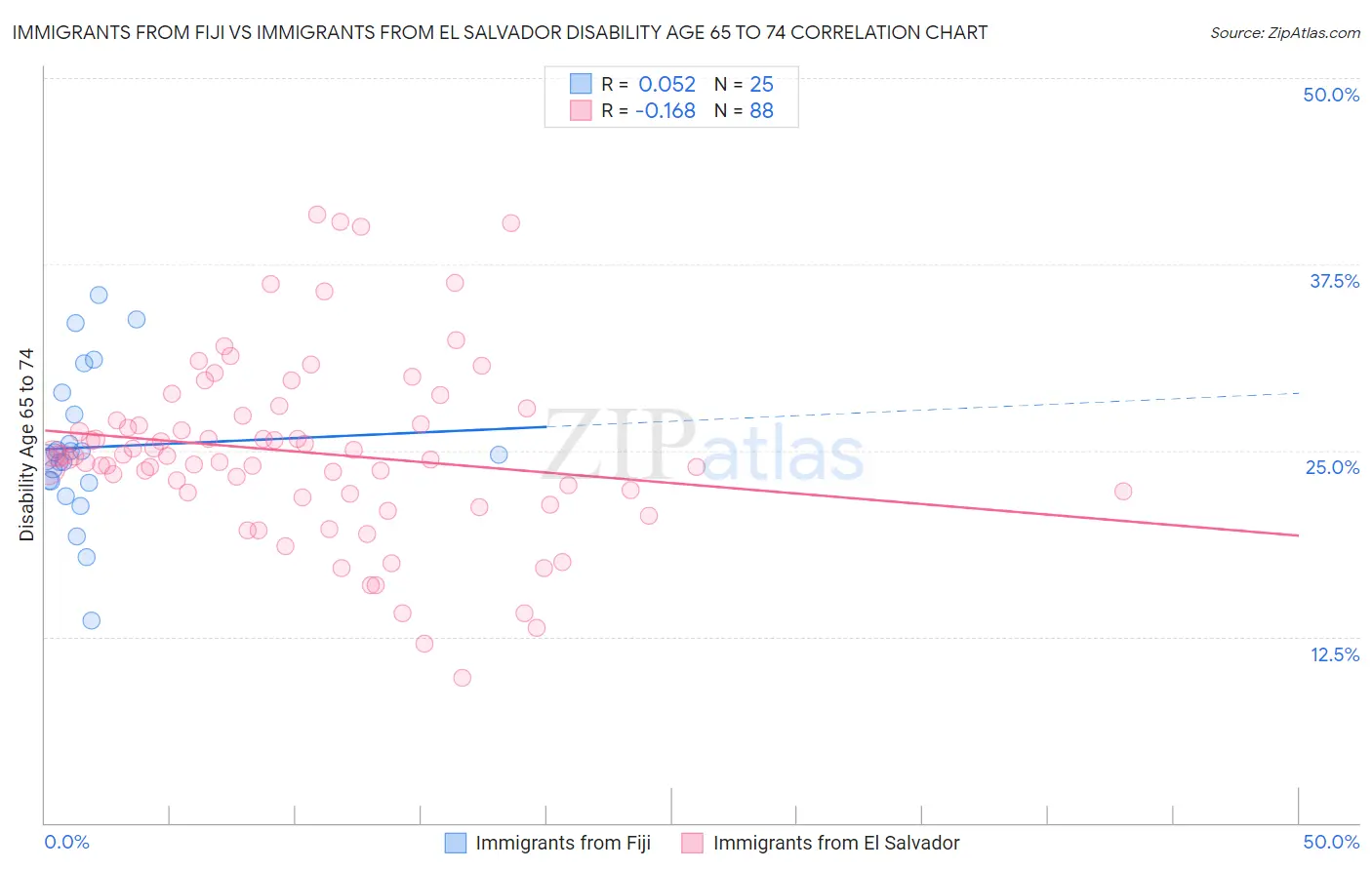 Immigrants from Fiji vs Immigrants from El Salvador Disability Age 65 to 74