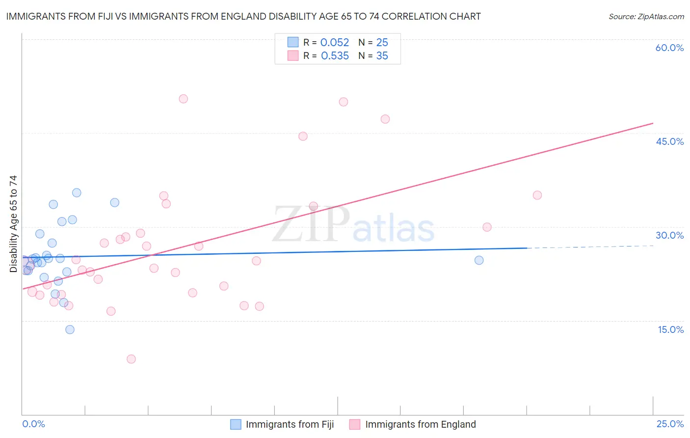 Immigrants from Fiji vs Immigrants from England Disability Age 65 to 74