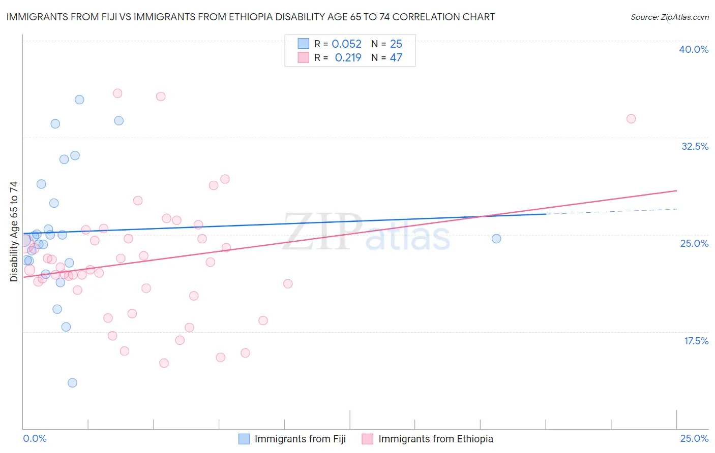 Immigrants from Fiji vs Immigrants from Ethiopia Disability Age 65 to 74