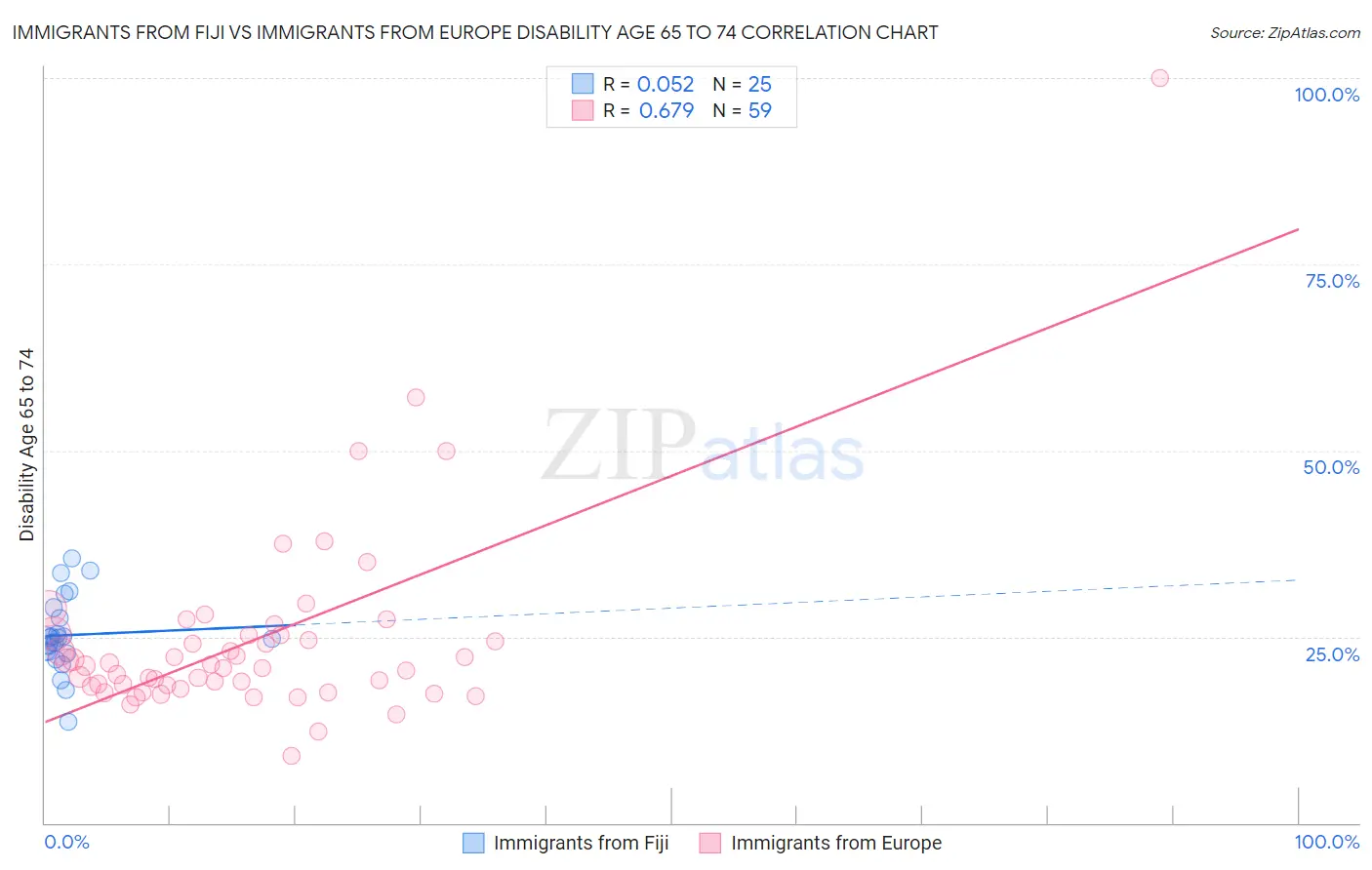 Immigrants from Fiji vs Immigrants from Europe Disability Age 65 to 74
