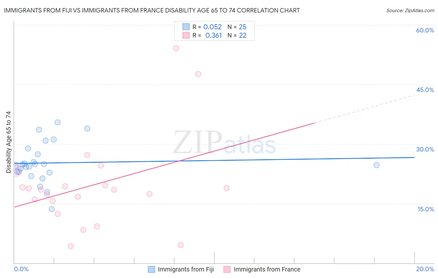 Immigrants from Fiji vs Immigrants from France Disability Age 65 to 74