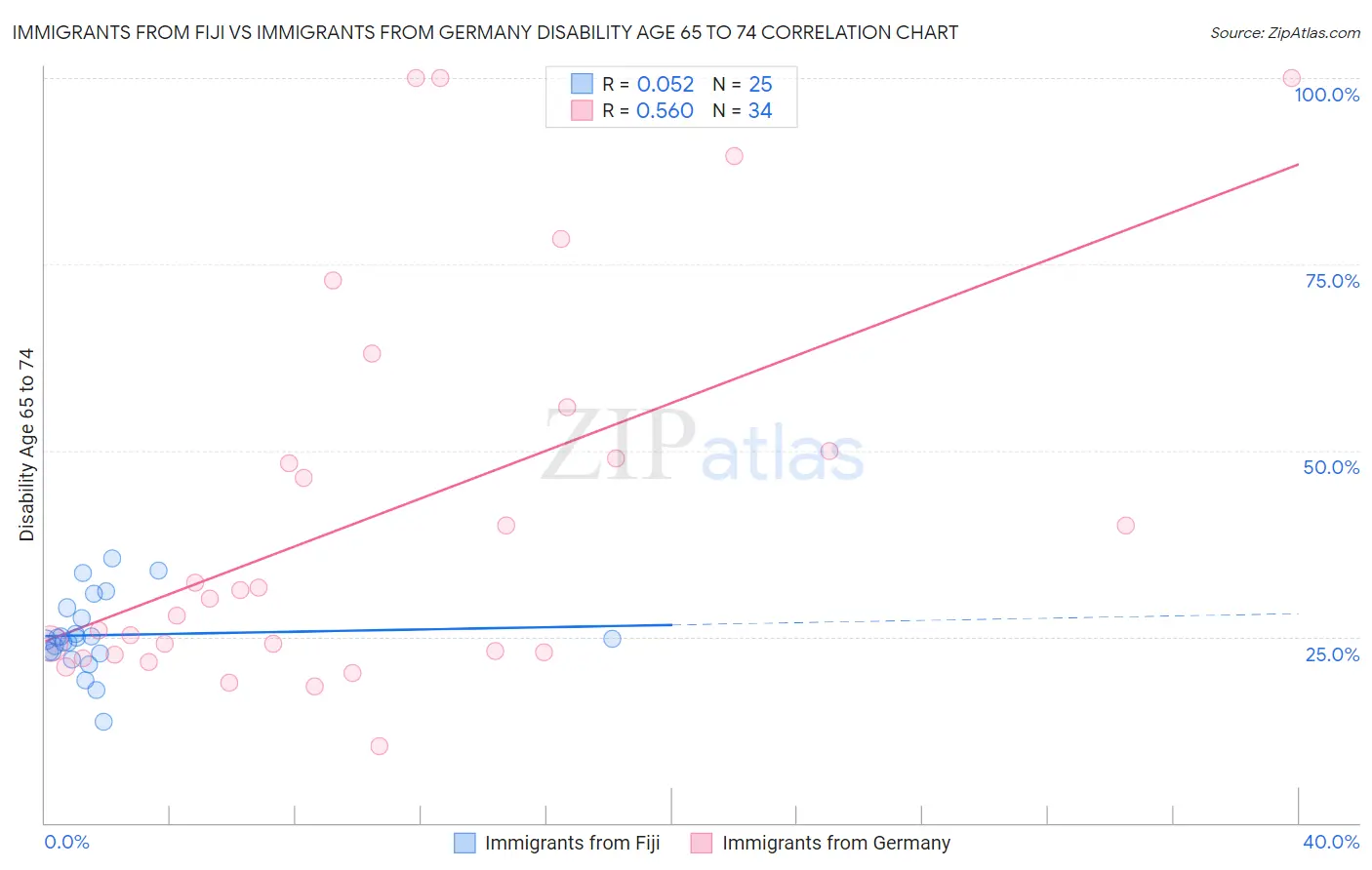 Immigrants from Fiji vs Immigrants from Germany Disability Age 65 to 74