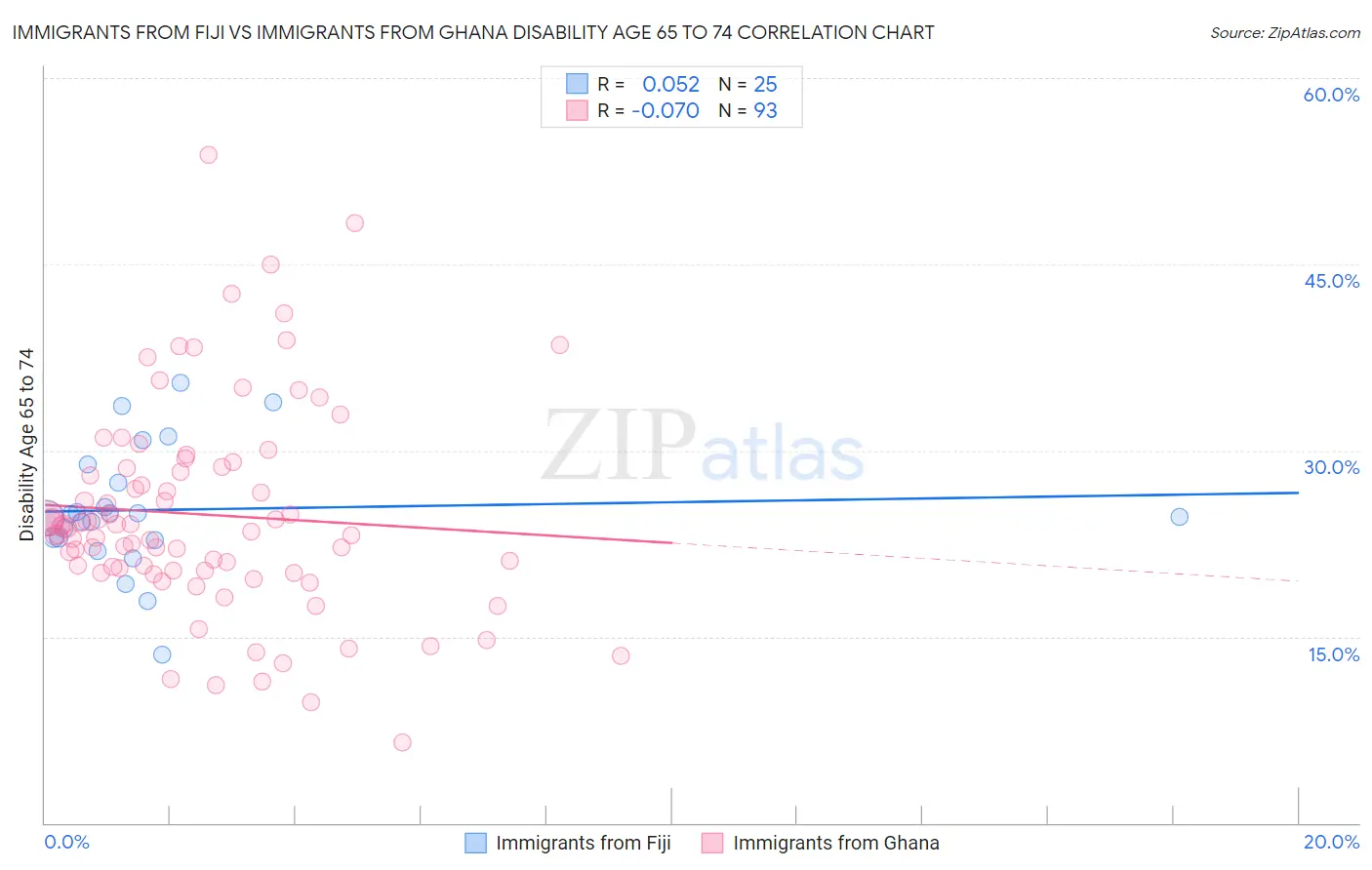 Immigrants from Fiji vs Immigrants from Ghana Disability Age 65 to 74