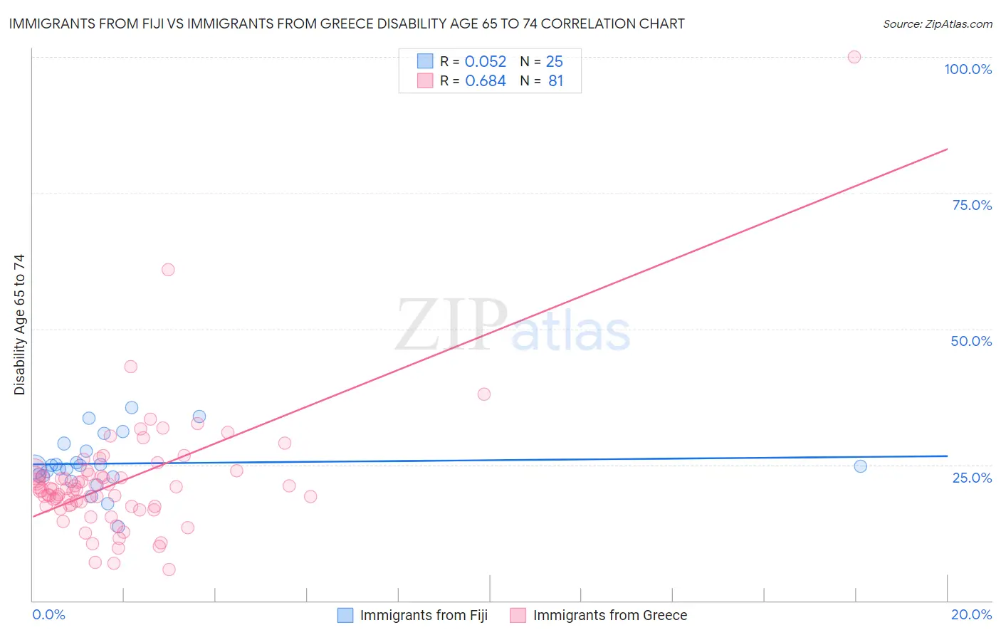 Immigrants from Fiji vs Immigrants from Greece Disability Age 65 to 74