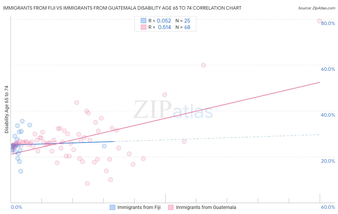 Immigrants from Fiji vs Immigrants from Guatemala Disability Age 65 to 74