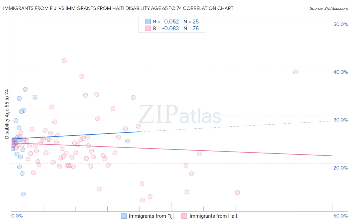 Immigrants from Fiji vs Immigrants from Haiti Disability Age 65 to 74