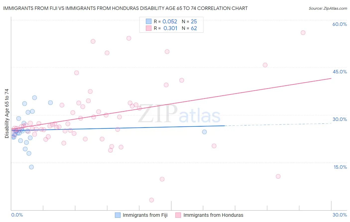 Immigrants from Fiji vs Immigrants from Honduras Disability Age 65 to 74