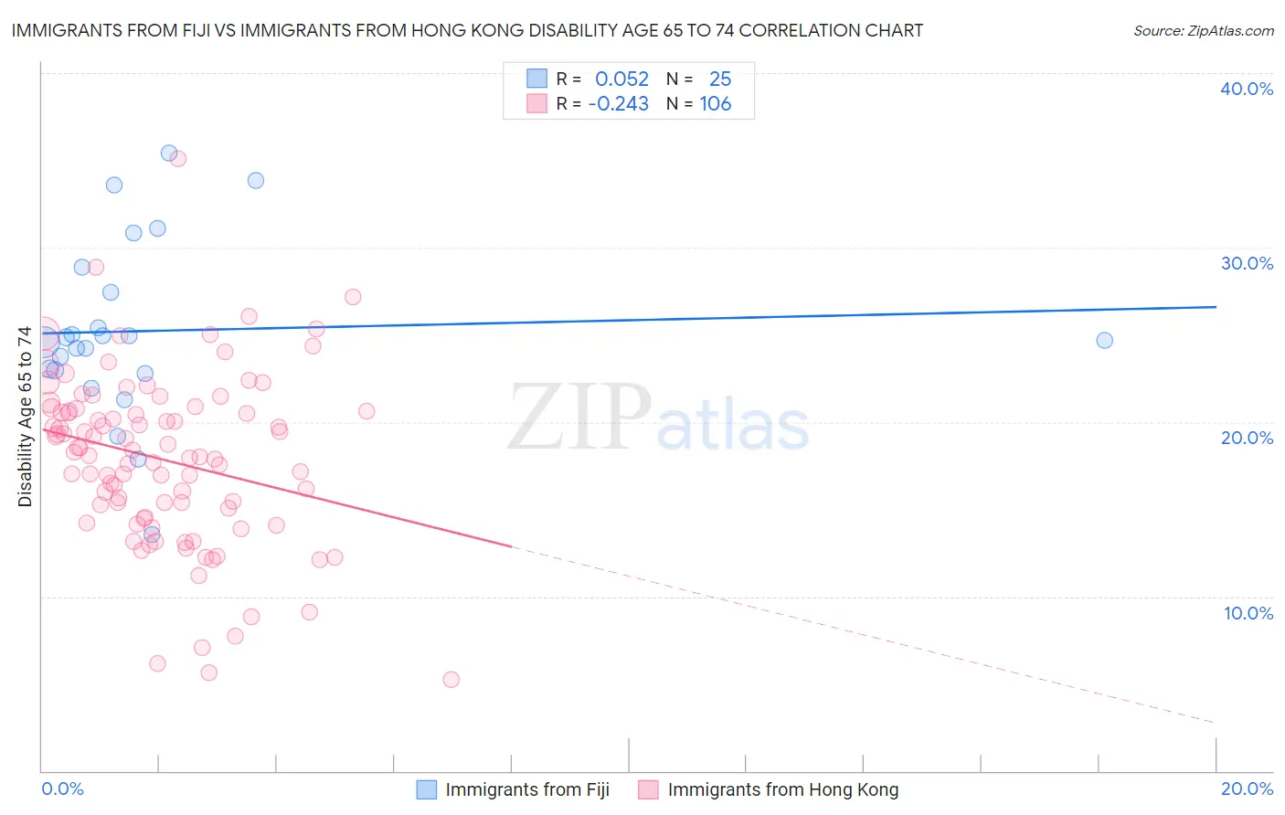 Immigrants from Fiji vs Immigrants from Hong Kong Disability Age 65 to 74