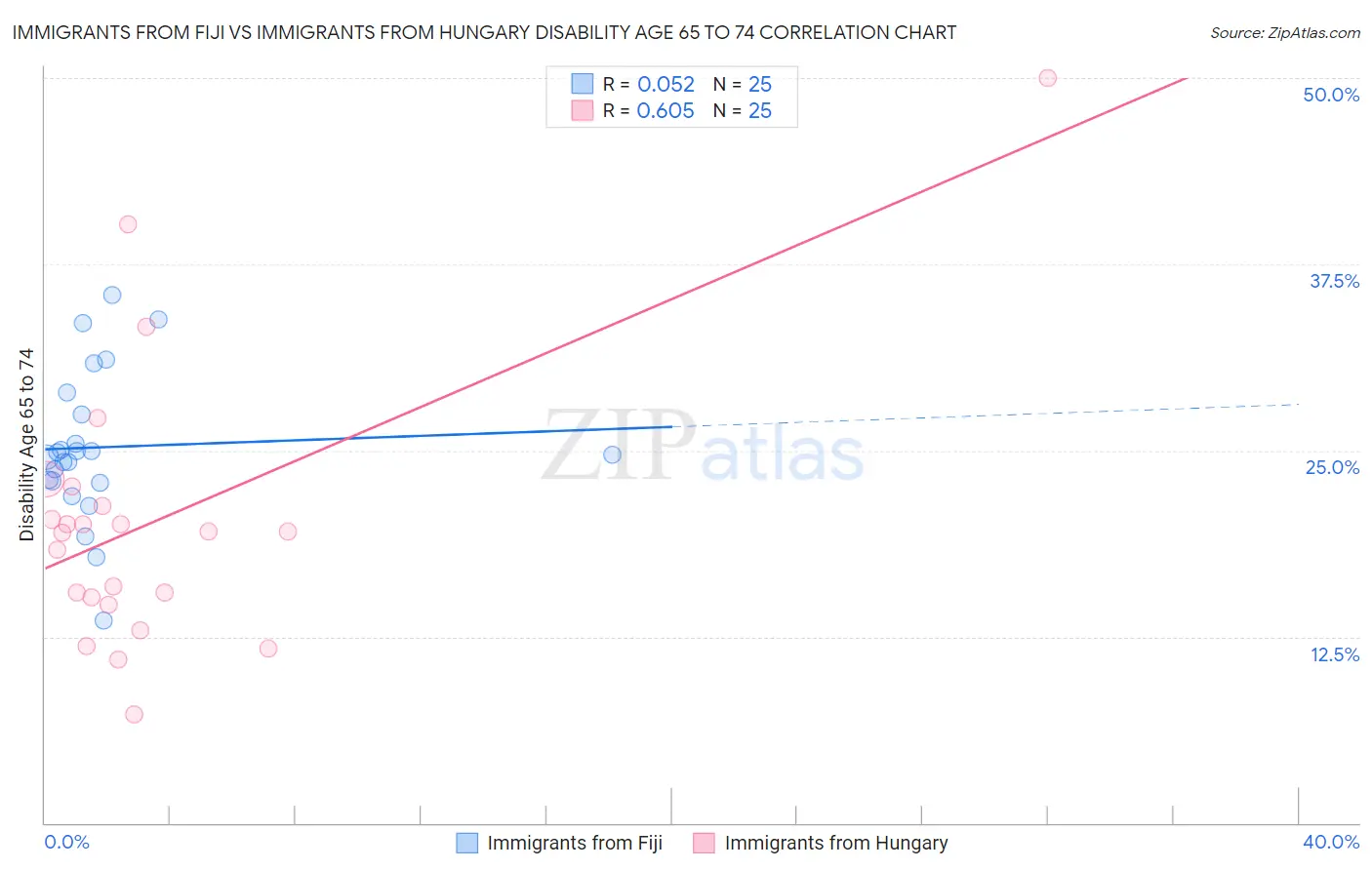Immigrants from Fiji vs Immigrants from Hungary Disability Age 65 to 74