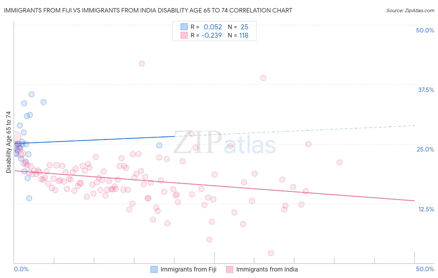 Immigrants from Fiji vs Immigrants from India Disability Age 65 to 74