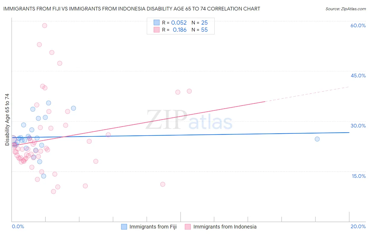 Immigrants from Fiji vs Immigrants from Indonesia Disability Age 65 to 74