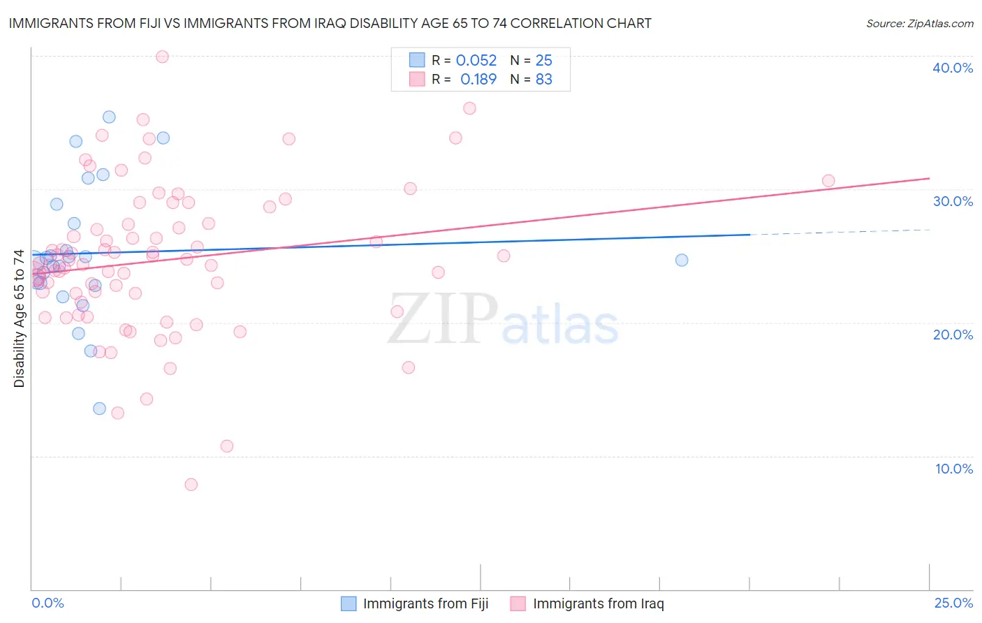 Immigrants from Fiji vs Immigrants from Iraq Disability Age 65 to 74