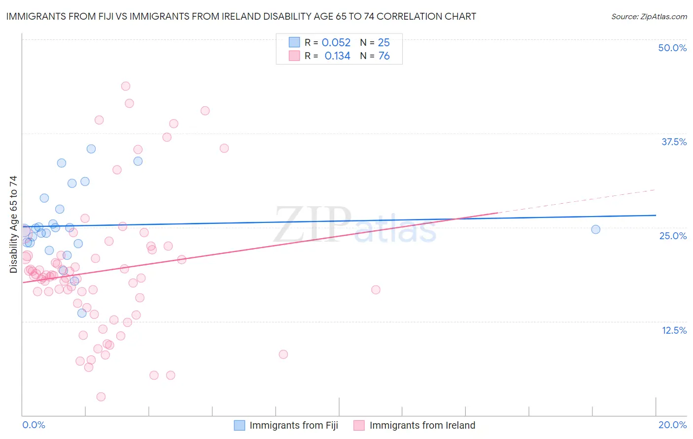 Immigrants from Fiji vs Immigrants from Ireland Disability Age 65 to 74