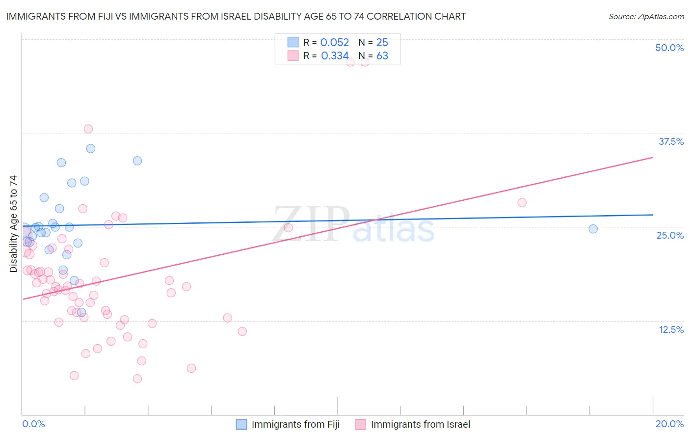 Immigrants from Fiji vs Immigrants from Israel Disability Age 65 to 74