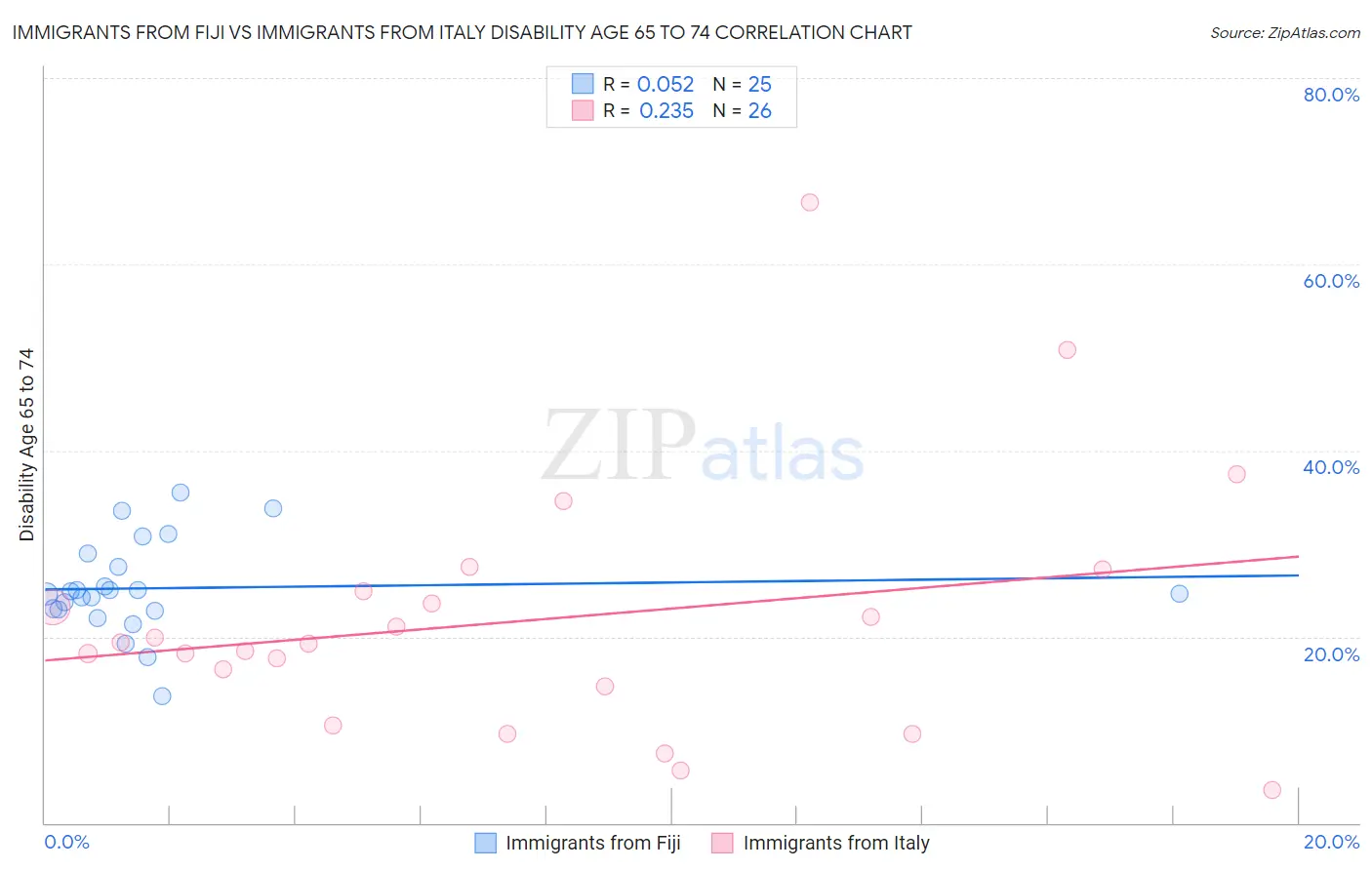 Immigrants from Fiji vs Immigrants from Italy Disability Age 65 to 74