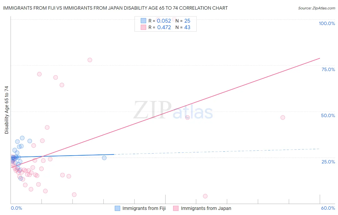 Immigrants from Fiji vs Immigrants from Japan Disability Age 65 to 74