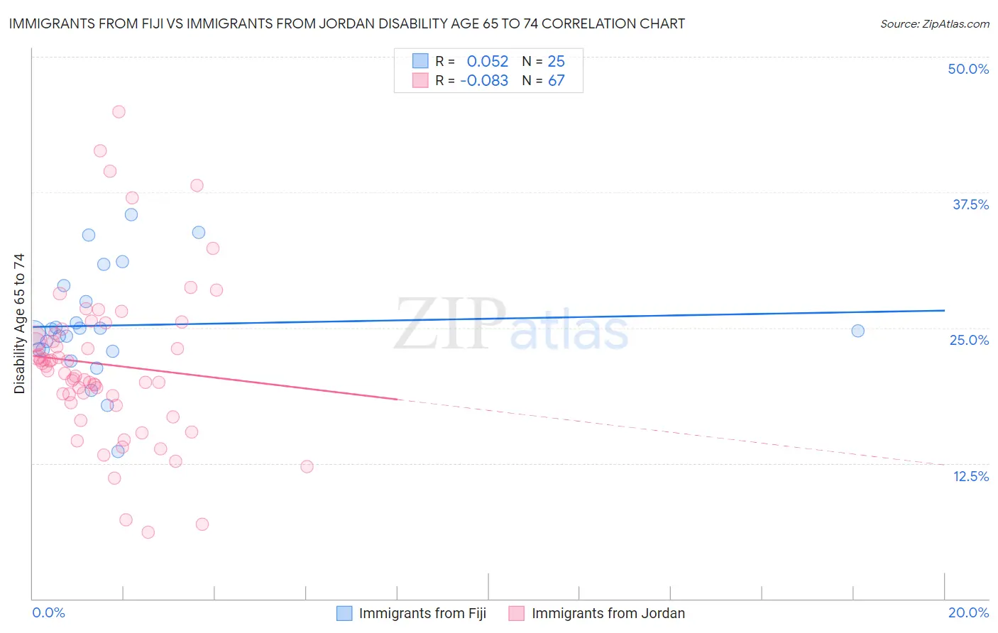 Immigrants from Fiji vs Immigrants from Jordan Disability Age 65 to 74