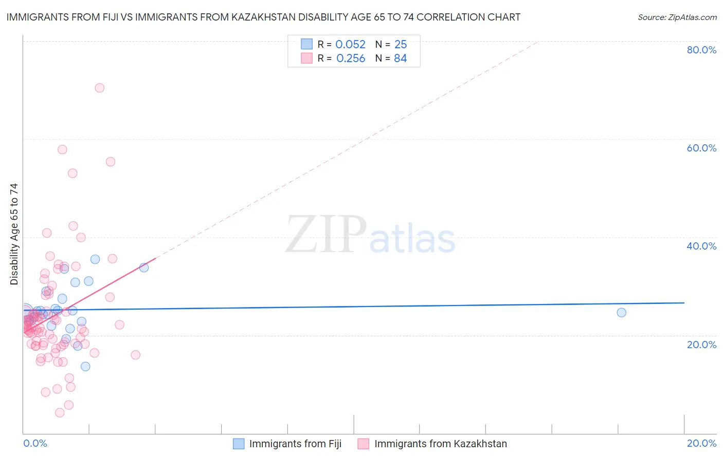 Immigrants from Fiji vs Immigrants from Kazakhstan Disability Age 65 to 74