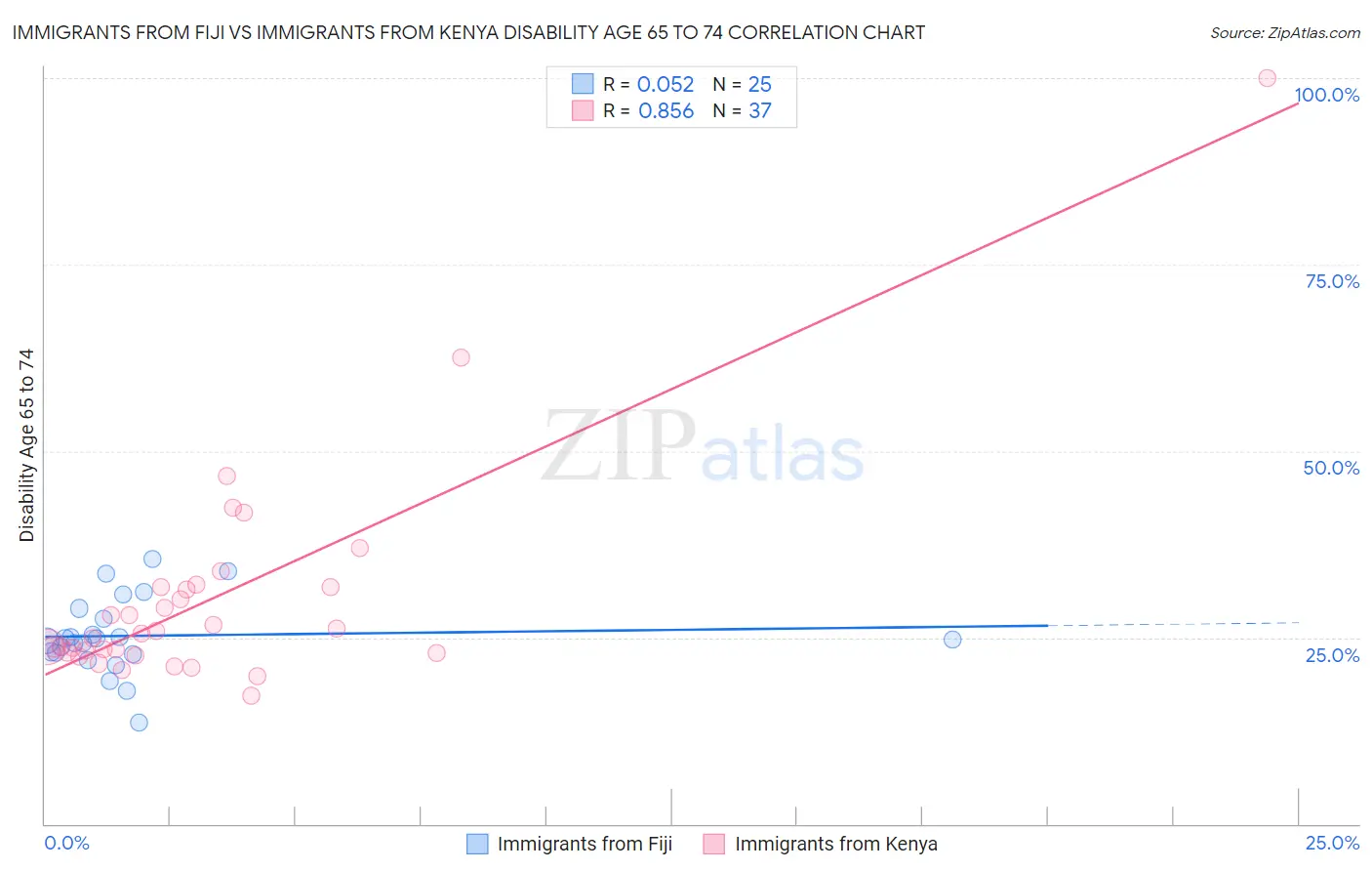 Immigrants from Fiji vs Immigrants from Kenya Disability Age 65 to 74