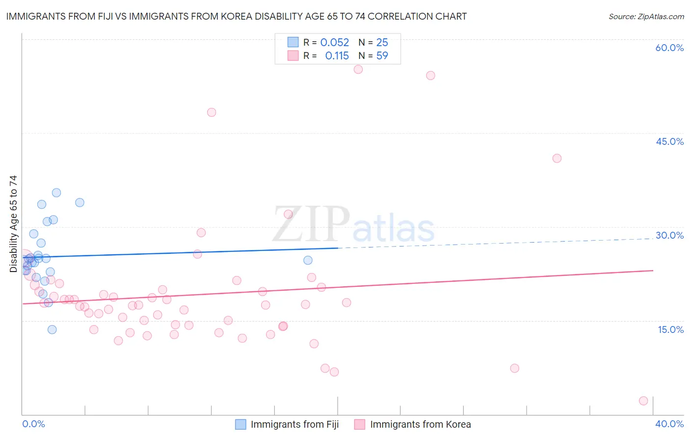 Immigrants from Fiji vs Immigrants from Korea Disability Age 65 to 74