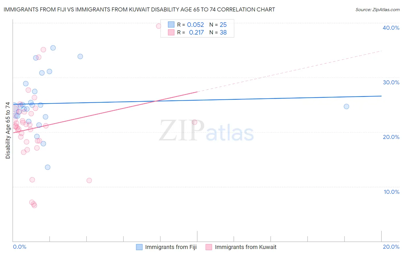 Immigrants from Fiji vs Immigrants from Kuwait Disability Age 65 to 74