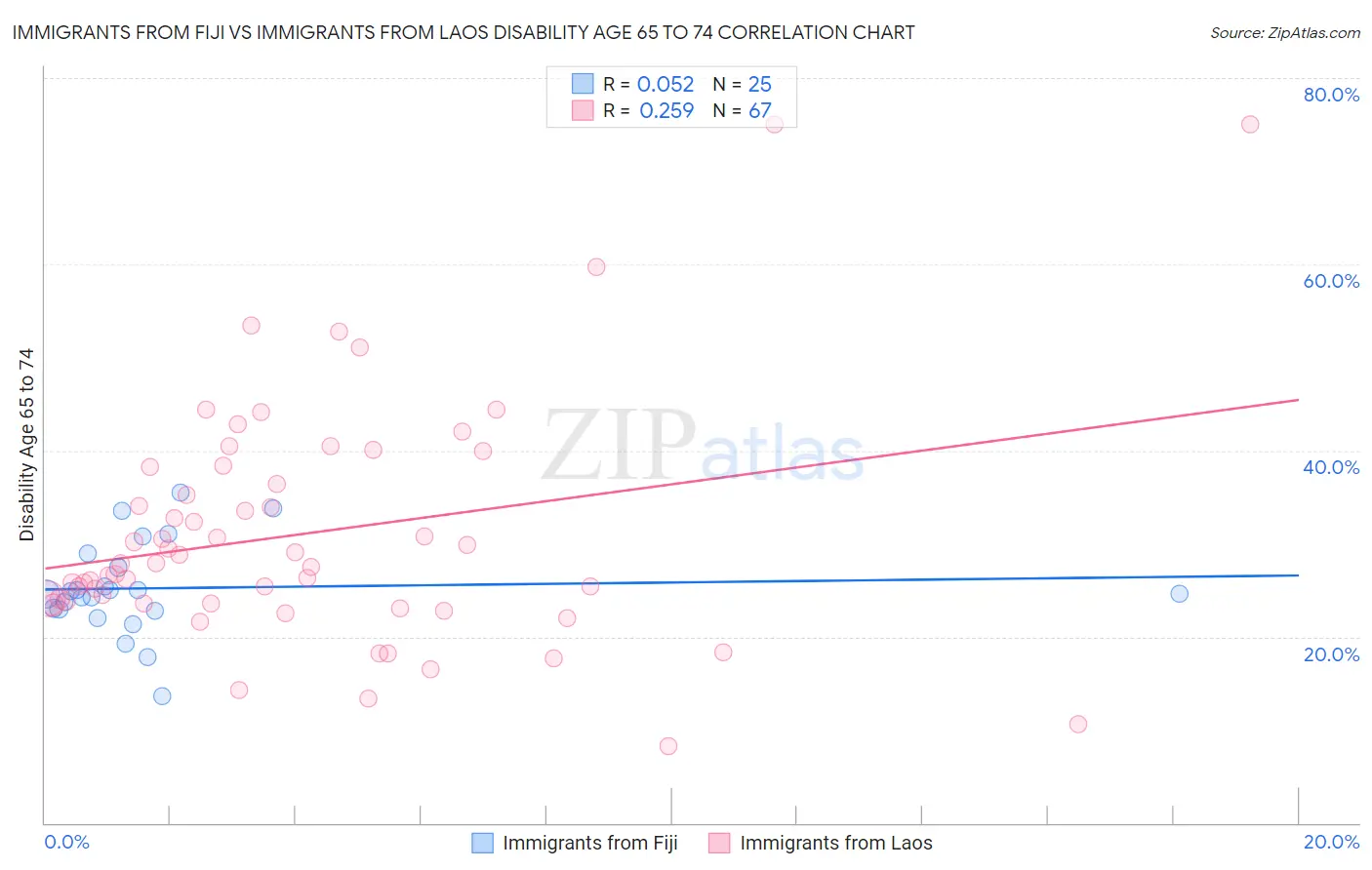 Immigrants from Fiji vs Immigrants from Laos Disability Age 65 to 74