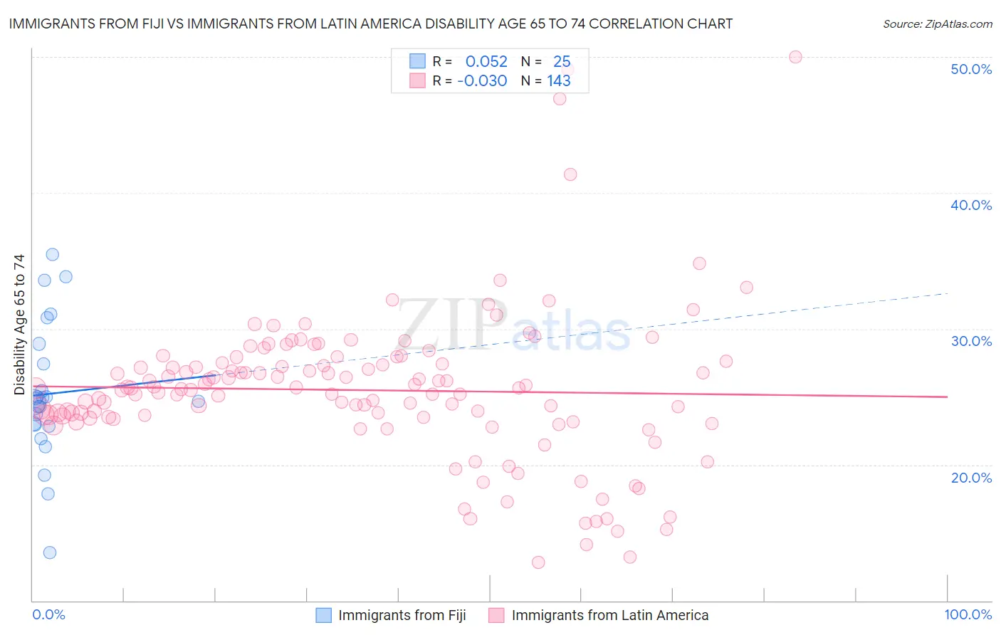 Immigrants from Fiji vs Immigrants from Latin America Disability Age 65 to 74