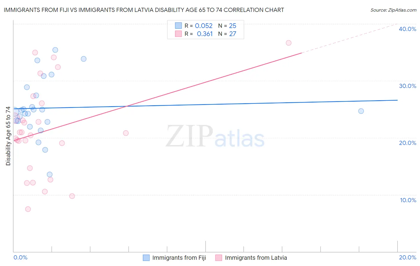 Immigrants from Fiji vs Immigrants from Latvia Disability Age 65 to 74