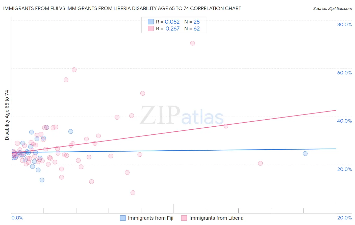 Immigrants from Fiji vs Immigrants from Liberia Disability Age 65 to 74