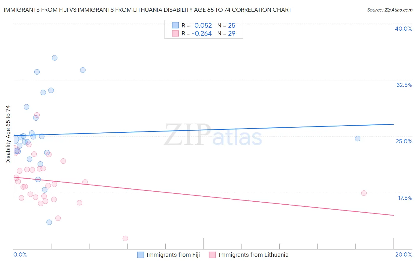 Immigrants from Fiji vs Immigrants from Lithuania Disability Age 65 to 74
