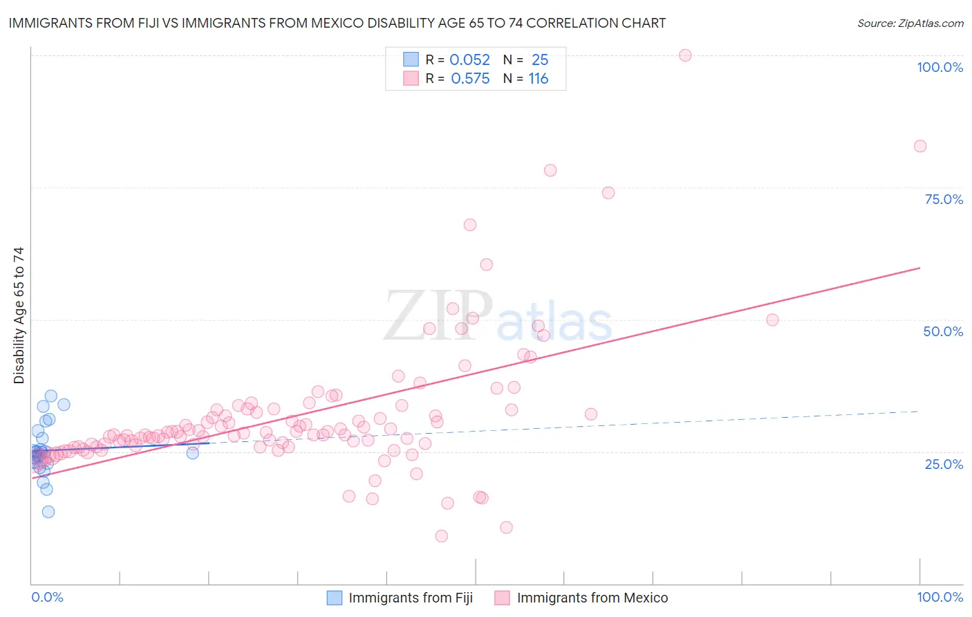 Immigrants from Fiji vs Immigrants from Mexico Disability Age 65 to 74