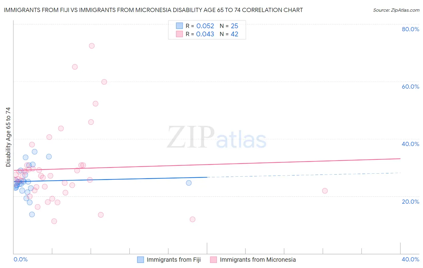 Immigrants from Fiji vs Immigrants from Micronesia Disability Age 65 to 74